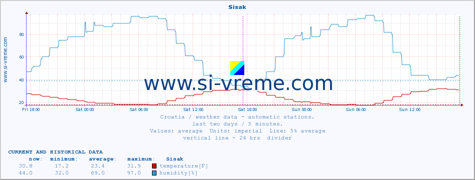  :: Sisak :: temperature | humidity | wind speed | air pressure :: last two days / 5 minutes.