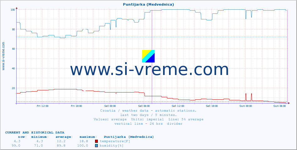  :: Puntijarka (Medvednica) :: temperature | humidity | wind speed | air pressure :: last two days / 5 minutes.