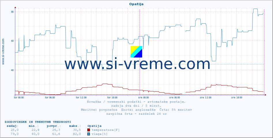 POVPREČJE :: Opatija :: temperatura | vlaga | hitrost vetra | tlak :: zadnja dva dni / 5 minut.