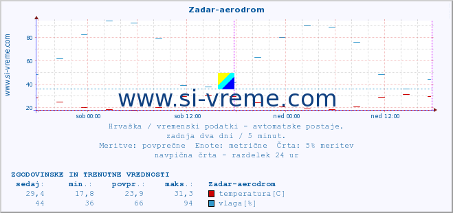 POVPREČJE :: Zadar-aerodrom :: temperatura | vlaga | hitrost vetra | tlak :: zadnja dva dni / 5 minut.