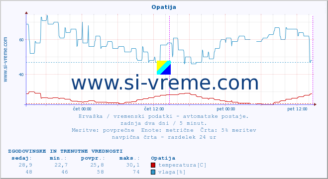 POVPREČJE :: Opatija :: temperatura | vlaga | hitrost vetra | tlak :: zadnja dva dni / 5 minut.