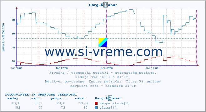 POVPREČJE :: Parg-Äabar :: temperatura | vlaga | hitrost vetra | tlak :: zadnja dva dni / 5 minut.