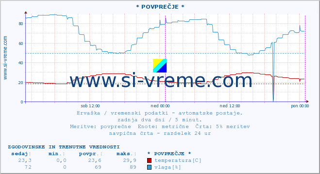 POVPREČJE :: * POVPREČJE * :: temperatura | vlaga | hitrost vetra | tlak :: zadnja dva dni / 5 minut.