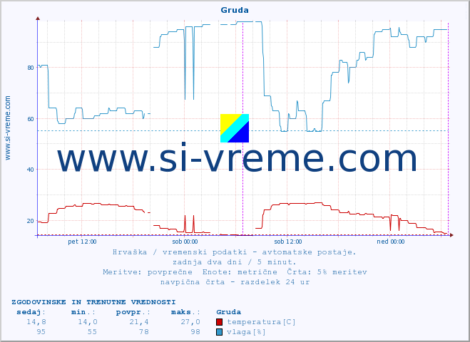 POVPREČJE :: Gruda :: temperatura | vlaga | hitrost vetra | tlak :: zadnja dva dni / 5 minut.