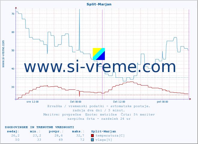 POVPREČJE :: Split-Marjan :: temperatura | vlaga | hitrost vetra | tlak :: zadnja dva dni / 5 minut.