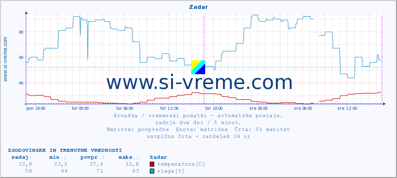 POVPREČJE :: Zadar :: temperatura | vlaga | hitrost vetra | tlak :: zadnja dva dni / 5 minut.