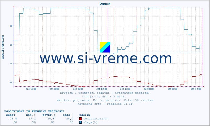 POVPREČJE :: Ogulin :: temperatura | vlaga | hitrost vetra | tlak :: zadnja dva dni / 5 minut.