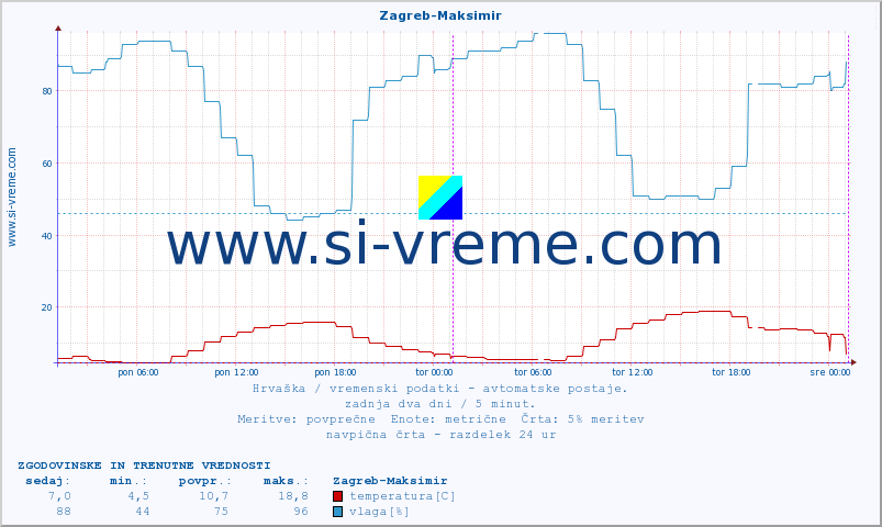 POVPREČJE :: Zagreb-Maksimir :: temperatura | vlaga | hitrost vetra | tlak :: zadnja dva dni / 5 minut.