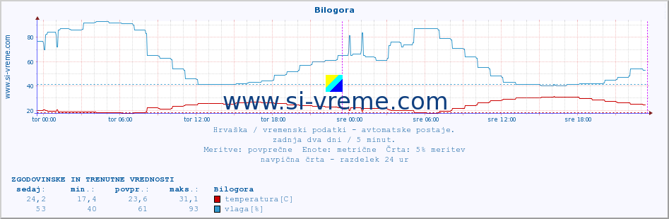 POVPREČJE :: Bilogora :: temperatura | vlaga | hitrost vetra | tlak :: zadnja dva dni / 5 minut.