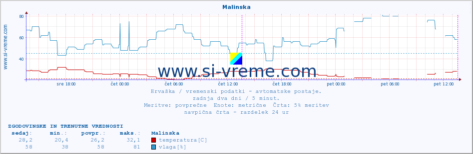 POVPREČJE :: Malinska :: temperatura | vlaga | hitrost vetra | tlak :: zadnja dva dni / 5 minut.