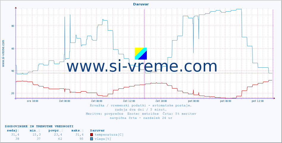 POVPREČJE :: Daruvar :: temperatura | vlaga | hitrost vetra | tlak :: zadnja dva dni / 5 minut.