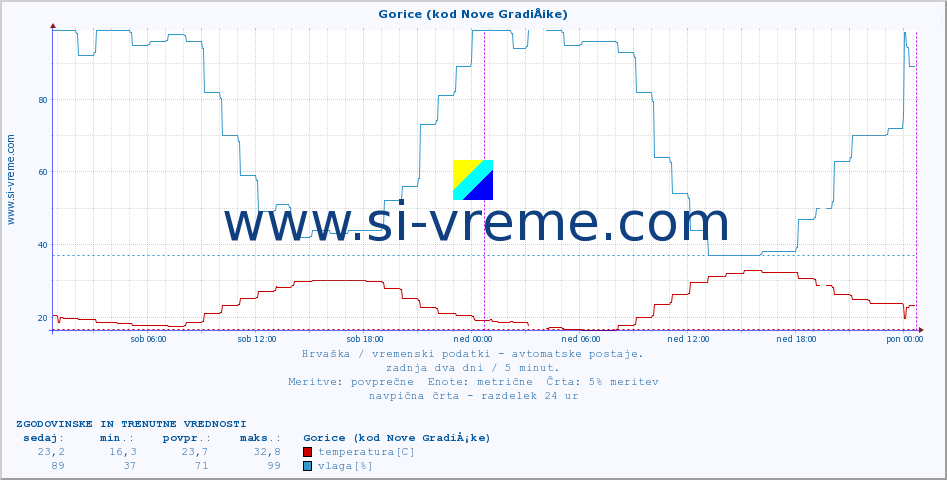 POVPREČJE :: Gorice (kod Nove GradiÅ¡ke) :: temperatura | vlaga | hitrost vetra | tlak :: zadnja dva dni / 5 minut.