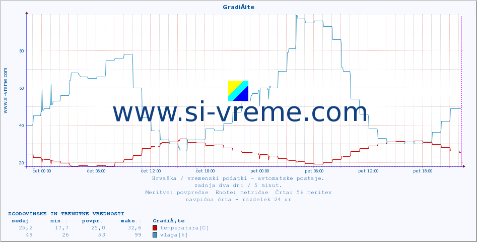 POVPREČJE :: GradiÅ¡te :: temperatura | vlaga | hitrost vetra | tlak :: zadnja dva dni / 5 minut.