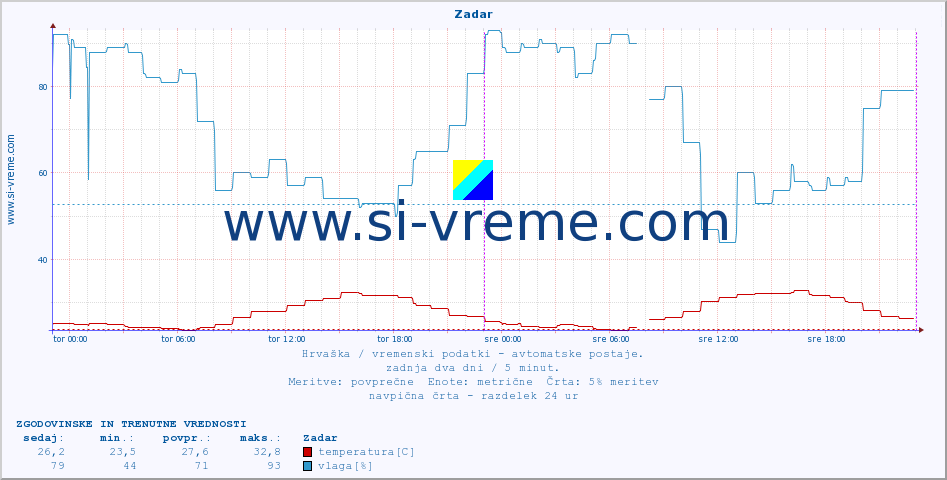 POVPREČJE :: Zadar :: temperatura | vlaga | hitrost vetra | tlak :: zadnja dva dni / 5 minut.