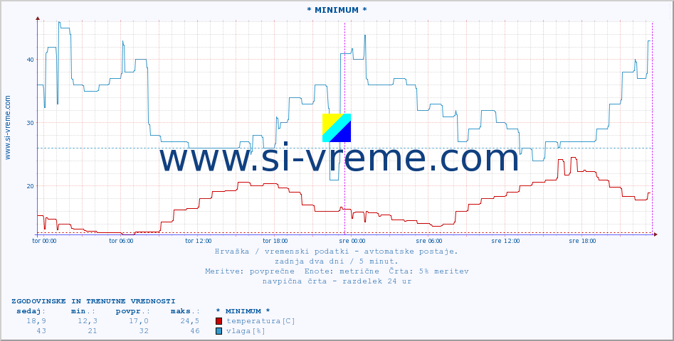 POVPREČJE :: * MINIMUM * :: temperatura | vlaga | hitrost vetra | tlak :: zadnja dva dni / 5 minut.