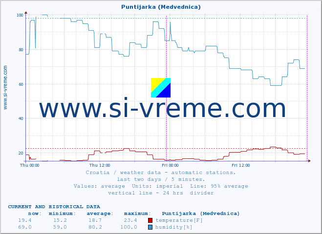  :: Puntijarka (Medvednica) :: temperature | humidity | wind speed | air pressure :: last two days / 5 minutes.