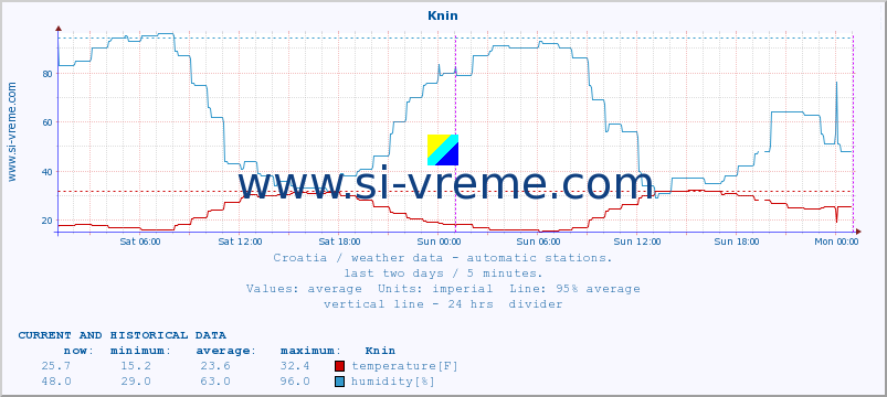  :: Knin :: temperature | humidity | wind speed | air pressure :: last two days / 5 minutes.