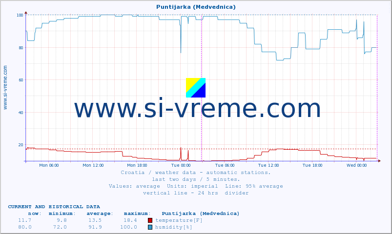  :: Puntijarka (Medvednica) :: temperature | humidity | wind speed | air pressure :: last two days / 5 minutes.