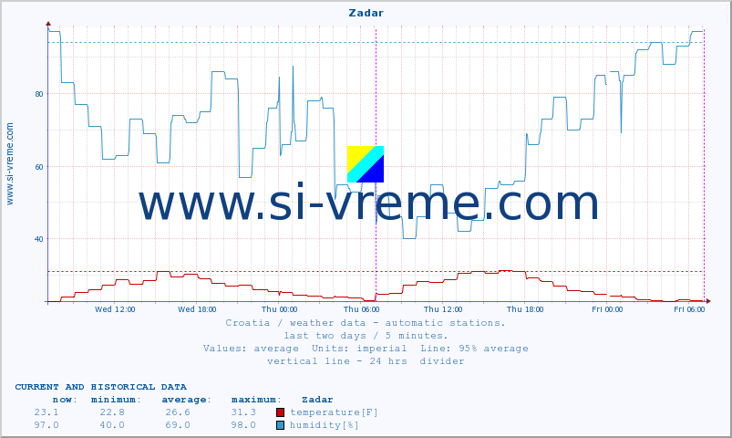  :: Zadar :: temperature | humidity | wind speed | air pressure :: last two days / 5 minutes.