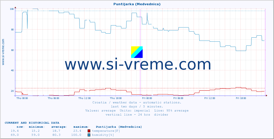  :: Puntijarka (Medvednica) :: temperature | humidity | wind speed | air pressure :: last two days / 5 minutes.