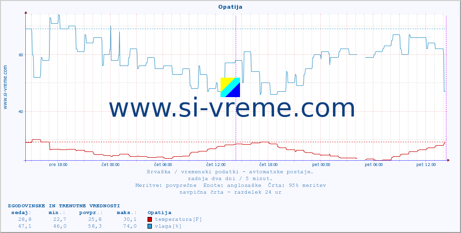 POVPREČJE :: Opatija :: temperatura | vlaga | hitrost vetra | tlak :: zadnja dva dni / 5 minut.