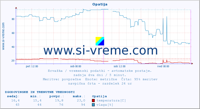 POVPREČJE :: Opatija :: temperatura | vlaga | hitrost vetra | tlak :: zadnja dva dni / 5 minut.