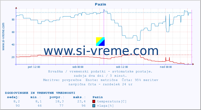 POVPREČJE :: Pazin :: temperatura | vlaga | hitrost vetra | tlak :: zadnja dva dni / 5 minut.