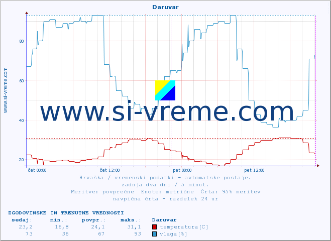 POVPREČJE :: Daruvar :: temperatura | vlaga | hitrost vetra | tlak :: zadnja dva dni / 5 minut.