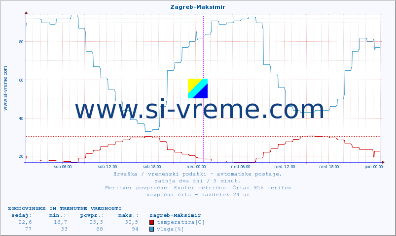 POVPREČJE :: Zagreb-Maksimir :: temperatura | vlaga | hitrost vetra | tlak :: zadnja dva dni / 5 minut.