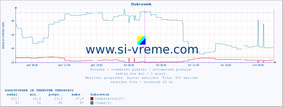 POVPREČJE :: Dubrovnik :: temperatura | vlaga | hitrost vetra | tlak :: zadnja dva dni / 5 minut.