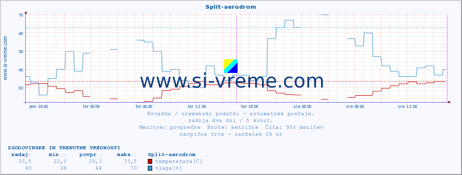 POVPREČJE :: Split-aerodrom :: temperatura | vlaga | hitrost vetra | tlak :: zadnja dva dni / 5 minut.