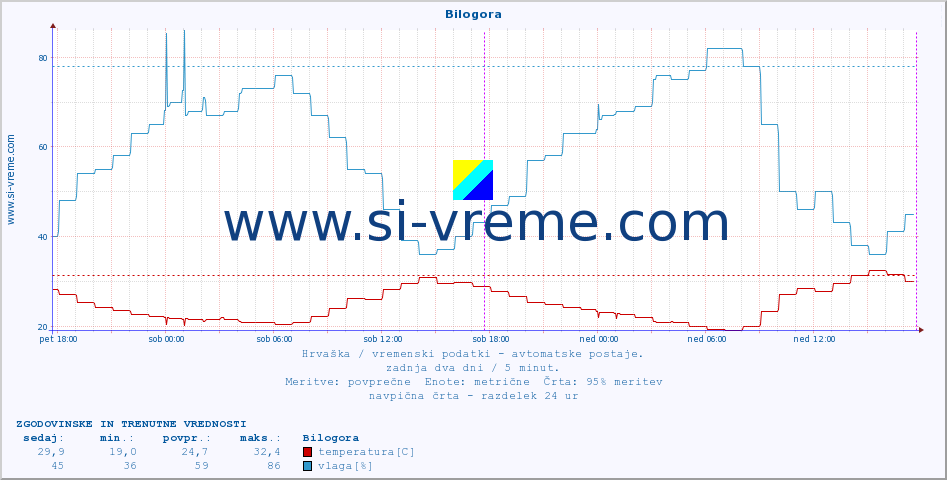 POVPREČJE :: Bilogora :: temperatura | vlaga | hitrost vetra | tlak :: zadnja dva dni / 5 minut.