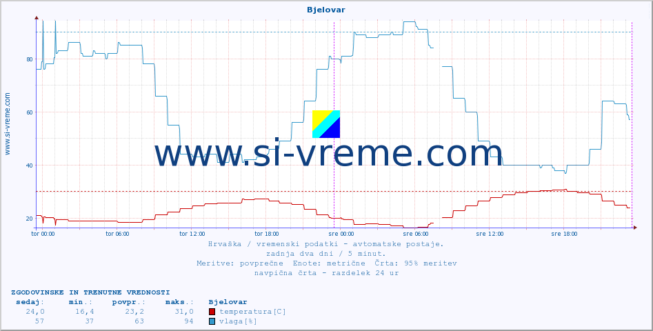 POVPREČJE :: Bjelovar :: temperatura | vlaga | hitrost vetra | tlak :: zadnja dva dni / 5 minut.