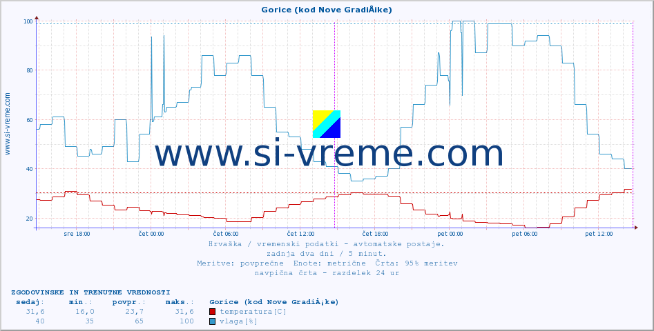 POVPREČJE :: Gorice (kod Nove GradiÅ¡ke) :: temperatura | vlaga | hitrost vetra | tlak :: zadnja dva dni / 5 minut.