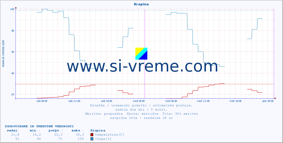 POVPREČJE :: Krapina :: temperatura | vlaga | hitrost vetra | tlak :: zadnja dva dni / 5 minut.