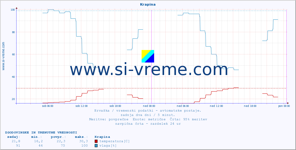 POVPREČJE :: Krapina :: temperatura | vlaga | hitrost vetra | tlak :: zadnja dva dni / 5 minut.