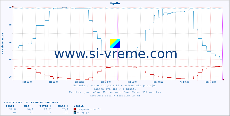 POVPREČJE :: Ogulin :: temperatura | vlaga | hitrost vetra | tlak :: zadnja dva dni / 5 minut.