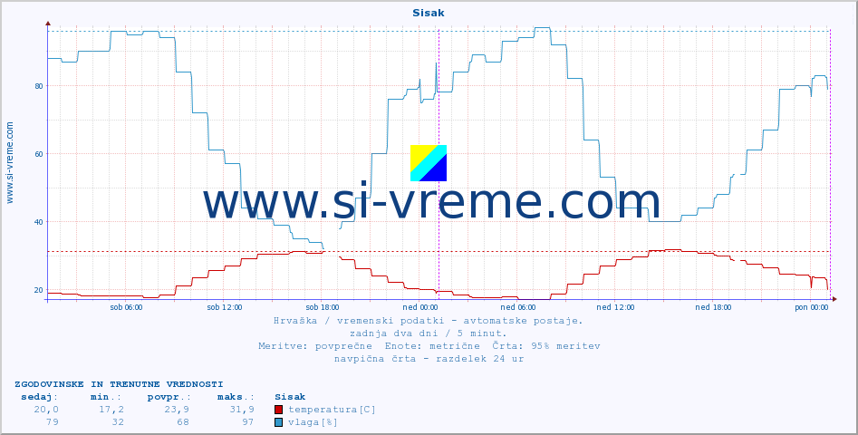 POVPREČJE :: Sisak :: temperatura | vlaga | hitrost vetra | tlak :: zadnja dva dni / 5 minut.