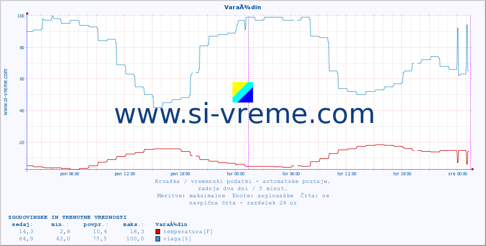 POVPREČJE :: VaraÅ¾din :: temperatura | vlaga | hitrost vetra | tlak :: zadnja dva dni / 5 minut.