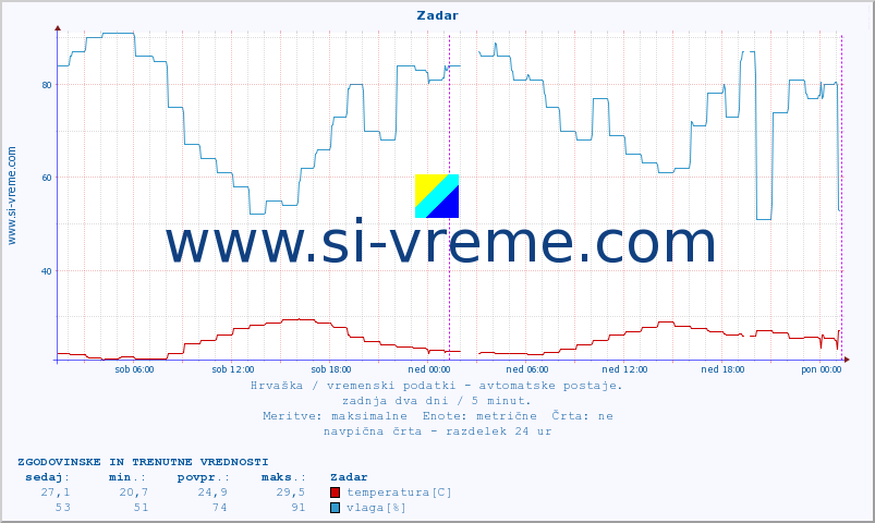 POVPREČJE :: Zadar :: temperatura | vlaga | hitrost vetra | tlak :: zadnja dva dni / 5 minut.