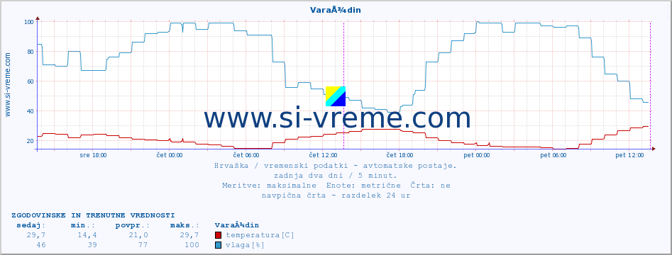 POVPREČJE :: VaraÅ¾din :: temperatura | vlaga | hitrost vetra | tlak :: zadnja dva dni / 5 minut.