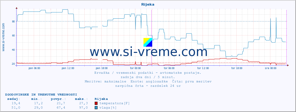 POVPREČJE :: Rijeka :: temperatura | vlaga | hitrost vetra | tlak :: zadnja dva dni / 5 minut.