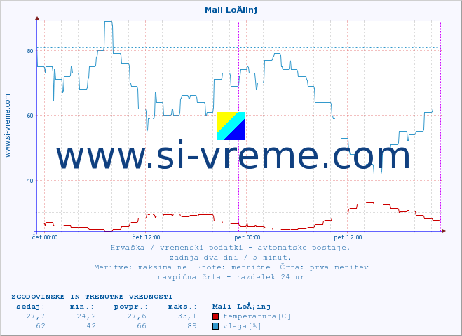 POVPREČJE :: Mali LoÅ¡inj :: temperatura | vlaga | hitrost vetra | tlak :: zadnja dva dni / 5 minut.