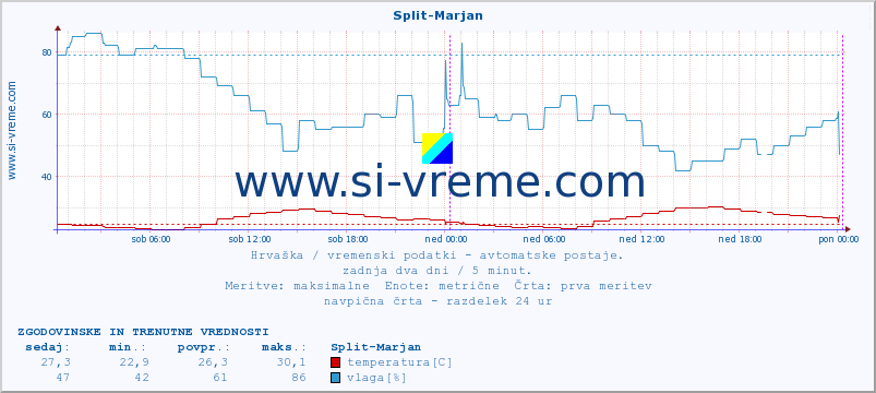 POVPREČJE :: Split-Marjan :: temperatura | vlaga | hitrost vetra | tlak :: zadnja dva dni / 5 minut.