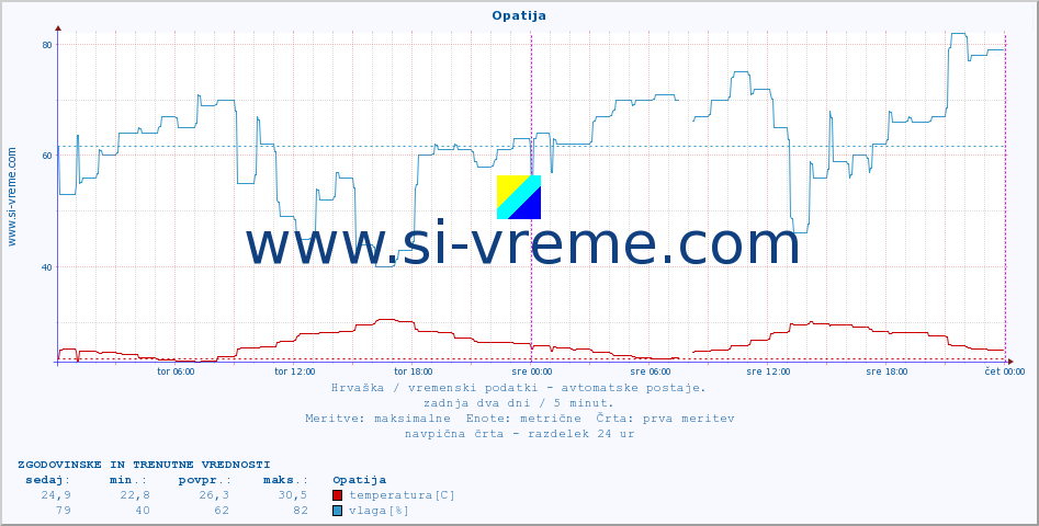 POVPREČJE :: Opatija :: temperatura | vlaga | hitrost vetra | tlak :: zadnja dva dni / 5 minut.