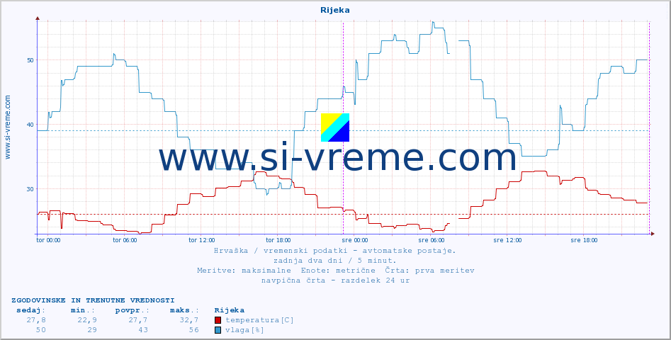 POVPREČJE :: Rijeka :: temperatura | vlaga | hitrost vetra | tlak :: zadnja dva dni / 5 minut.