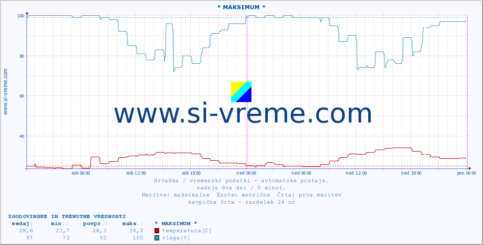 POVPREČJE :: * MAKSIMUM * :: temperatura | vlaga | hitrost vetra | tlak :: zadnja dva dni / 5 minut.