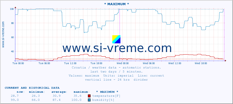  :: * MAXIMUM * :: temperature | humidity | wind speed | air pressure :: last two days / 5 minutes.