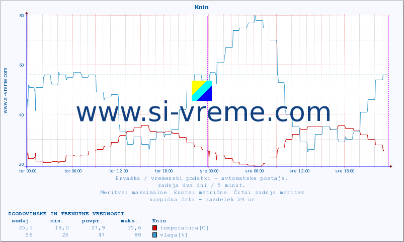 POVPREČJE :: Knin :: temperatura | vlaga | hitrost vetra | tlak :: zadnja dva dni / 5 minut.