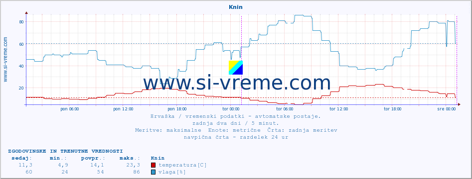 POVPREČJE :: Knin :: temperatura | vlaga | hitrost vetra | tlak :: zadnja dva dni / 5 minut.